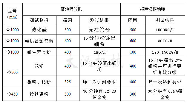 氧化錳超聲波振動篩