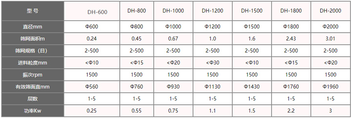 振動篩型號參數(shù)表