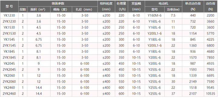 振動篩型號參數(shù)表